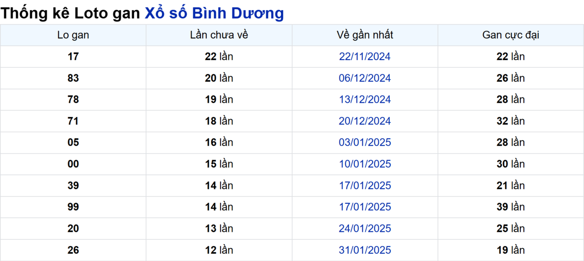 Soi cầu XSMN ngày 02/05/2025 – Bình Dương