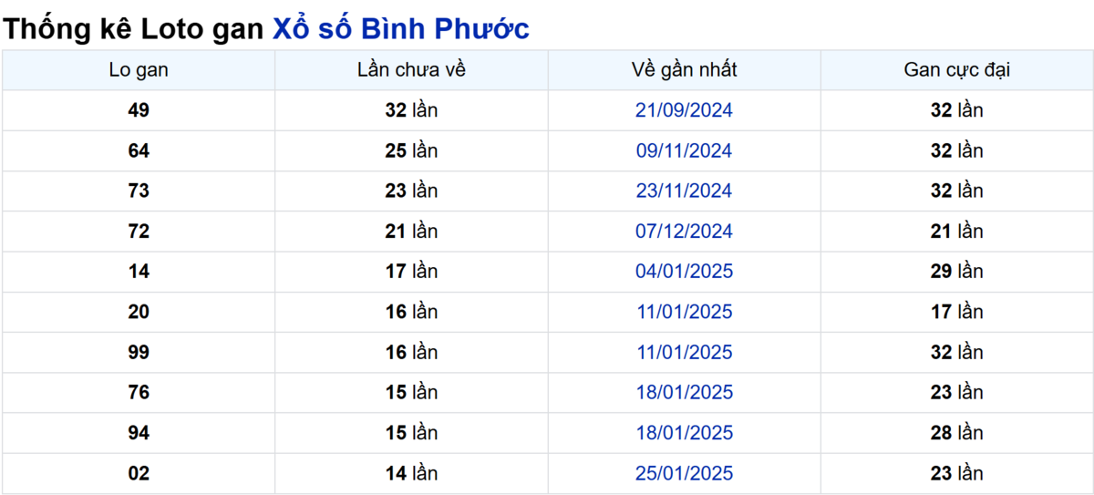 Soi cầu XSMN ngày 10/05/2025 – Bình Phước