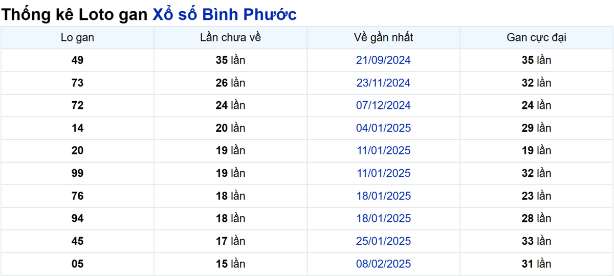 Soi cầu XSMN ngày 31/05/2025 – Bình Phước