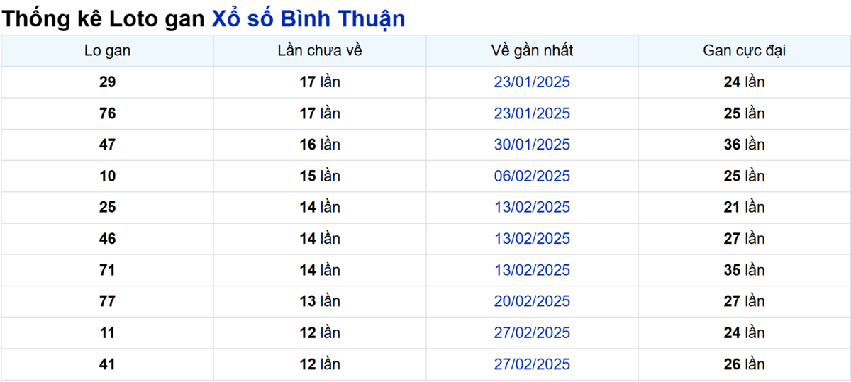 Soi cầu XSMN ngày 29/05/2025 – Bình Thuận