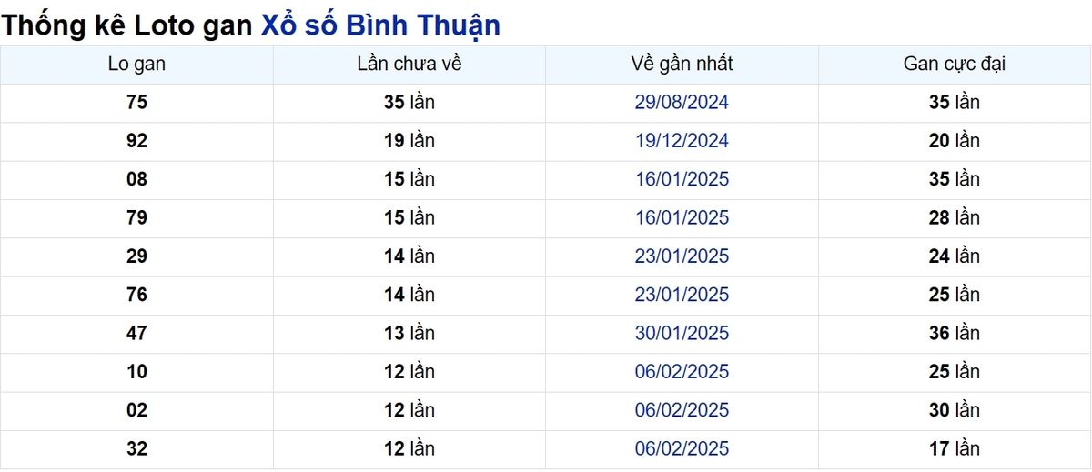 Soi cầu XSMN ngày 08/05/2025 – Bình Thuận
