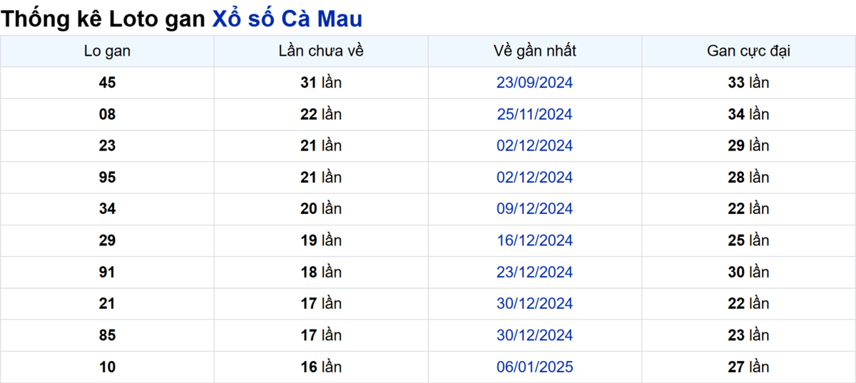 Soi cầu XSMN ngày 05/05/2025 – Cà Mau