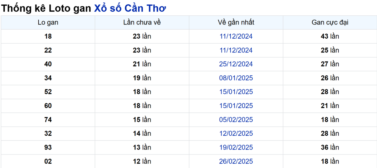 Soi cầu XSMN ngày 28/05/2025 – Cần Thơ