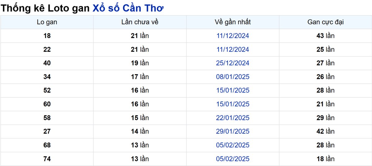 Soi cầu XSMN ngày 14/05/2025 – Cần Thơ