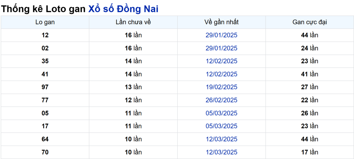 Soi cầu XSMN ngày 28/05/2025 – Đồng Nai