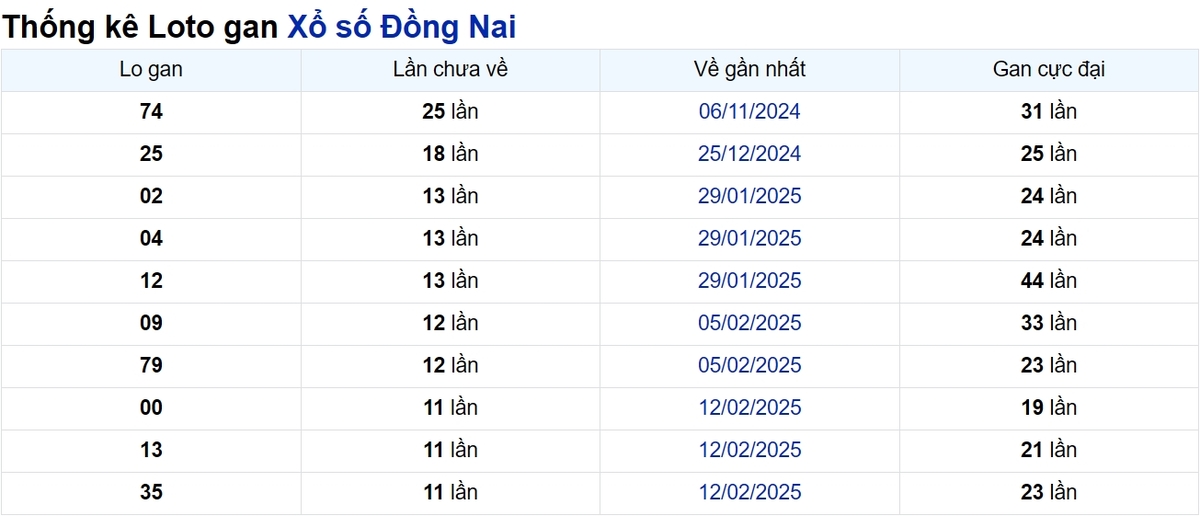 Soi cầu XSMN ngày 07/05/2025 – Đồng Nai