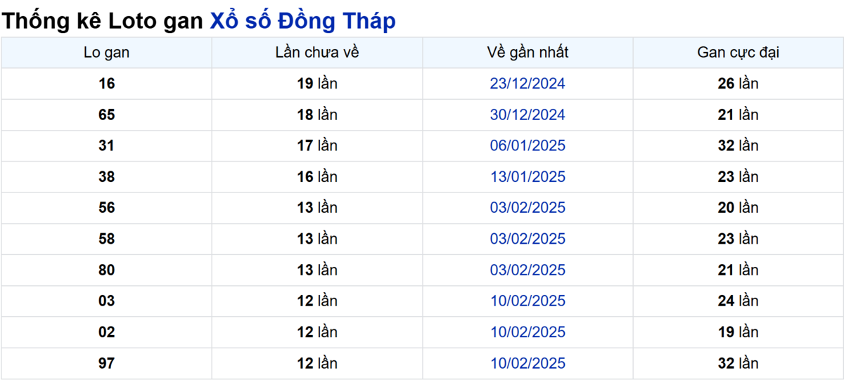 Soi cầu XSMN ngày 12/05/2025 – Đồng Tháp