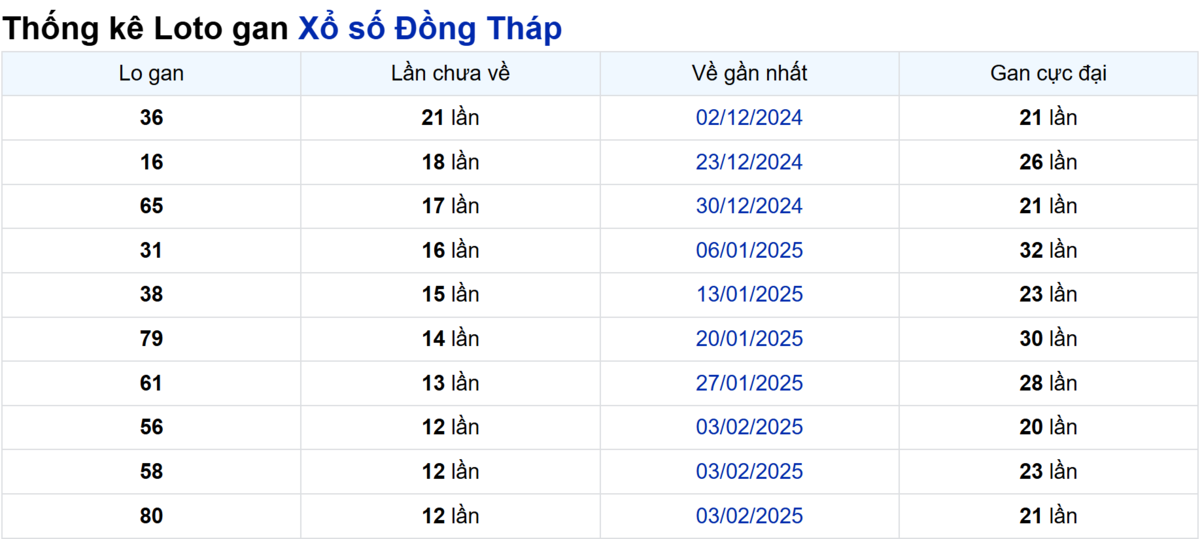 Soi cầu XSMN ngày 05/05/2025 – Đồng Tháp