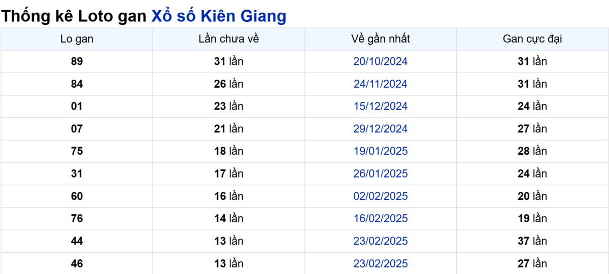 Soi cầu XSMN ngày 01/06/2025 – Kiên Giang