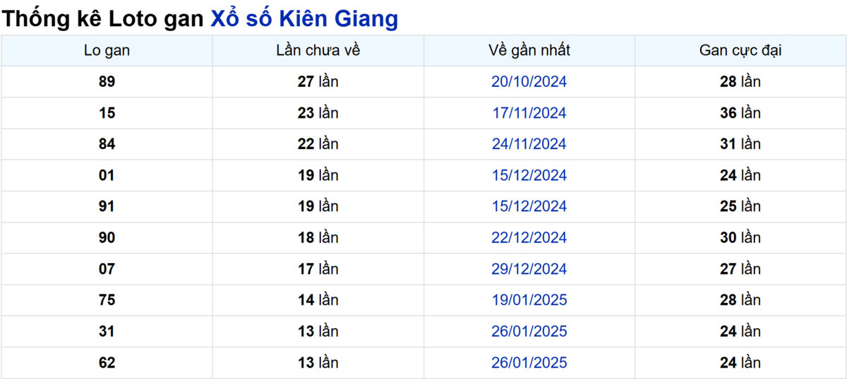 Soi cầu XSMN ngày 04/05/2025 – Kiên Giang