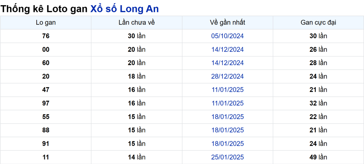 Soi cầu XSMN ngày 10/05/2025 – Long An