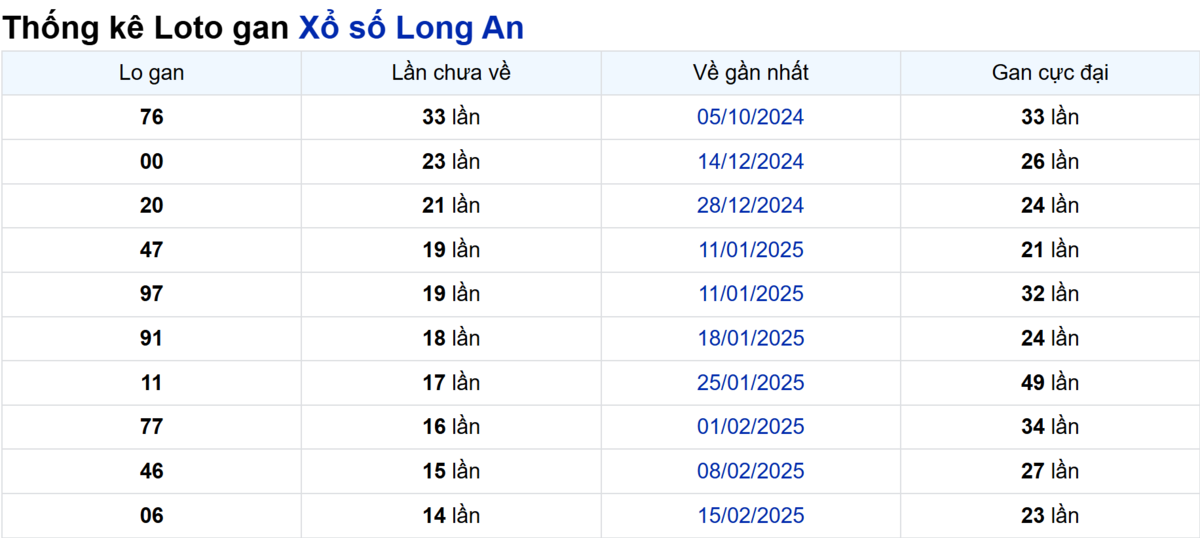Soi cầu XSMN ngày 31/05/2025 – Long An