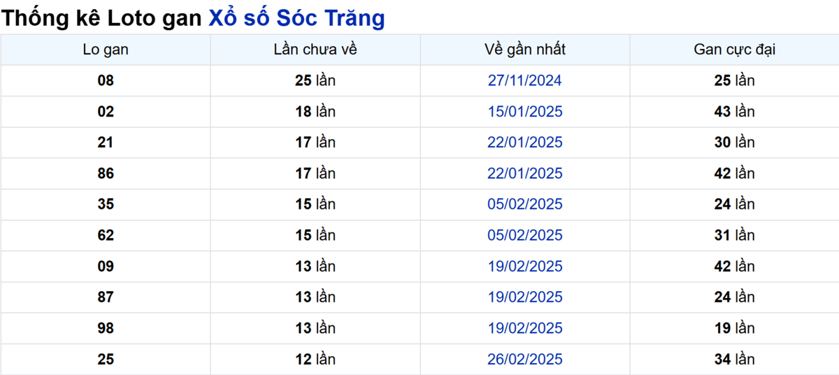 Soi cầu XSMN ngày 28/05/2025 – Sóc Trăng
