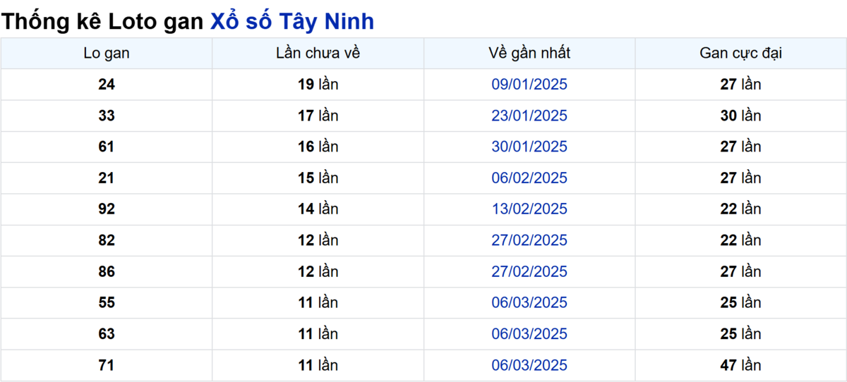 Soi cầu XSMN ngày 29/05/2025 – Tây Ninh