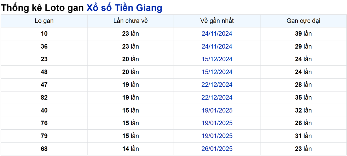 Soi cầu XSMN ngày 11/05/2025 – Tiền Giang