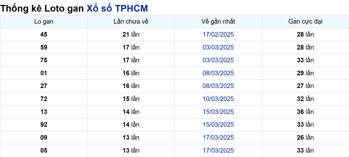 Soi cầu XSMN ngày 05/05/2025 – TP.HCM