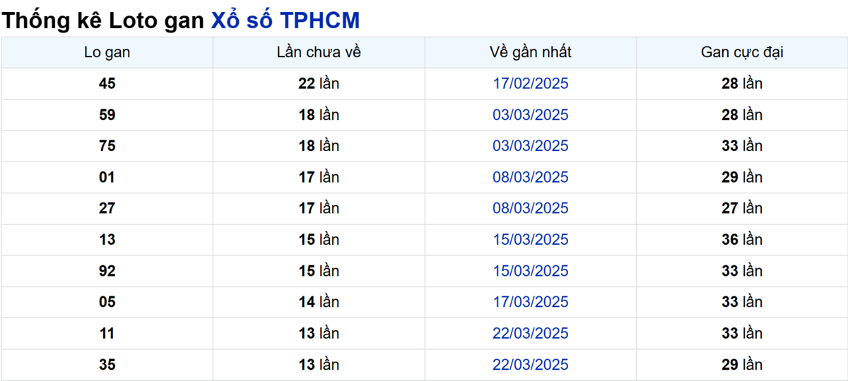 Soi cầu XSMN ngày 10/05/2025 – TP.HCM