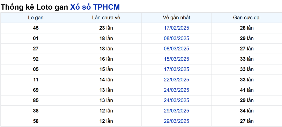 Soi cầu XSMN ngày 12/05/2025 – TP.HCM