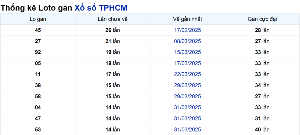 Soi cầu XSMN ngày 24/05/2025 – TP.HCM