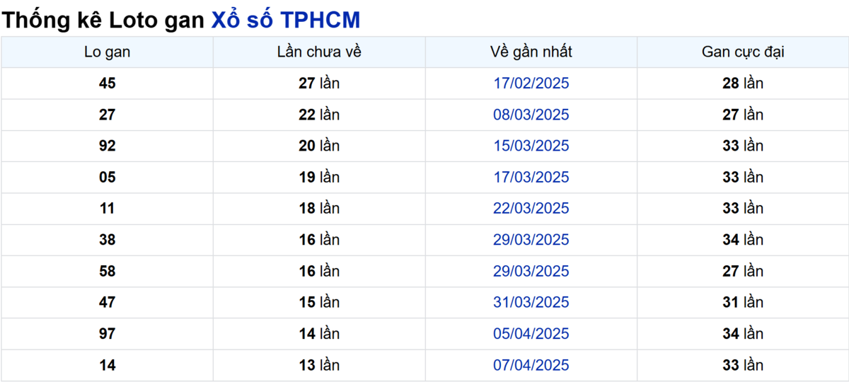 Soi cầu XSMN ngày 26/05/2025 – TP.HCM