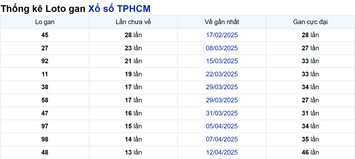 Soi cầu XSMN ngày 31/05/2025 – TP.HCM