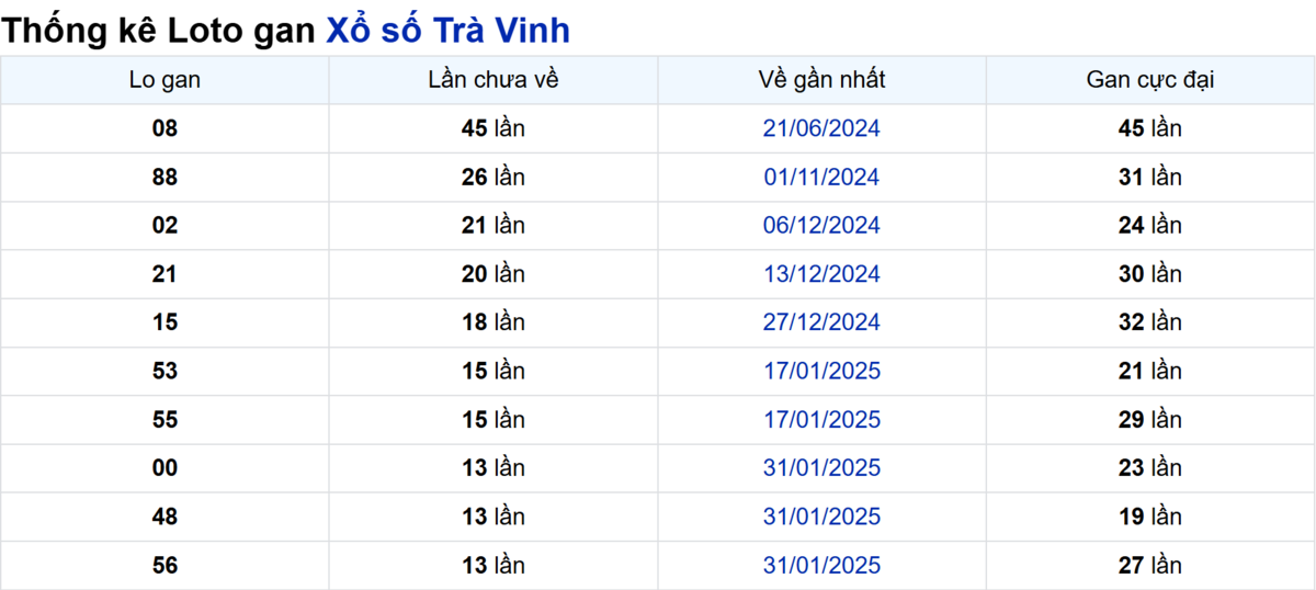 Soi cầu XSMN ngày 09/05/2025 – Trà Vinh