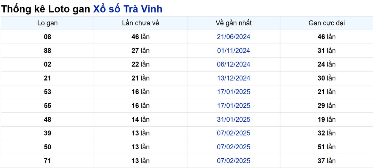 Soi cầu XSMN ngày 16/05/2025 – Trà Vinh
