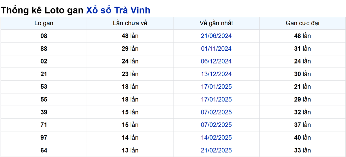 Soi cầu XSMN ngày 30/05/2025 – Trà Vinh