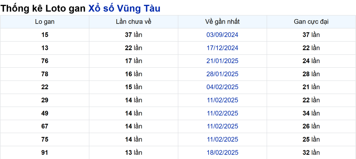 Soi cầu XSMN ngày 27/05/2025 – Vũng Tàu