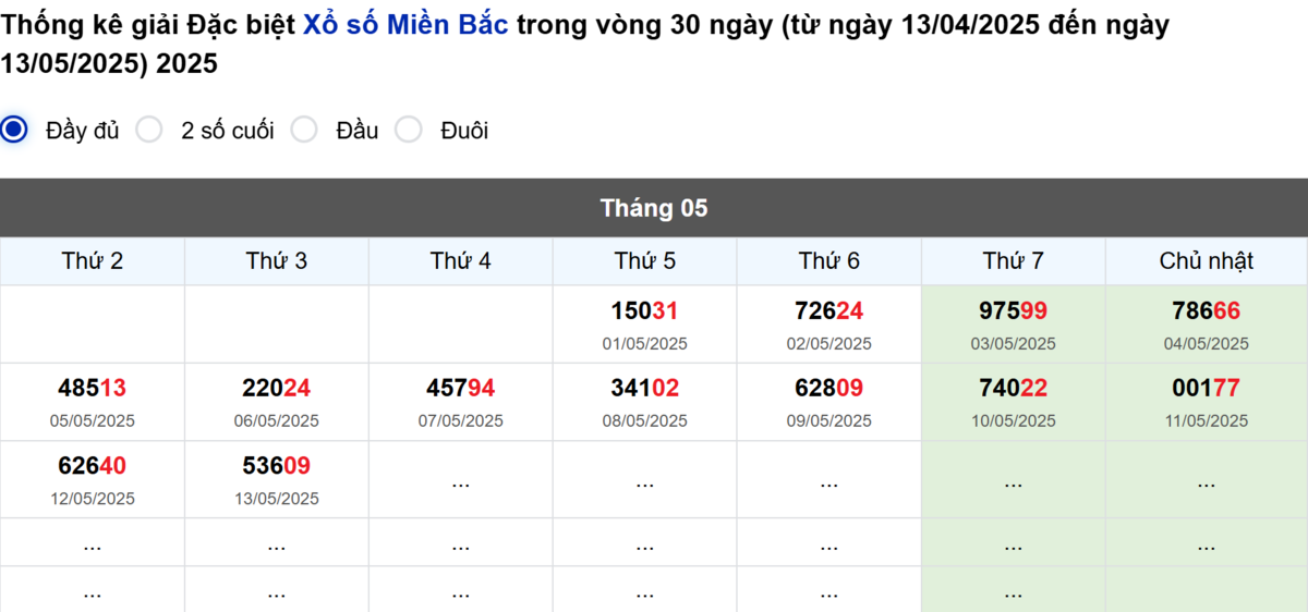 Thống kê đầu giải đặc biệt Miền Bắc lâu chưa về