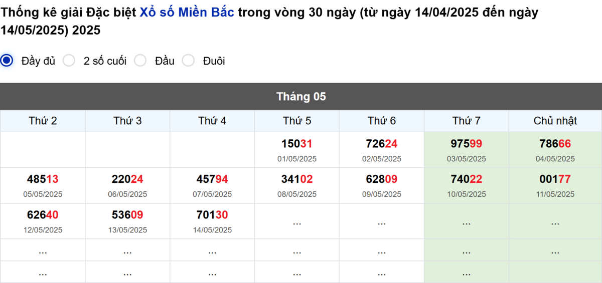 Thống kê đầu giải đặc biệt Miền Bắc lâu chưa về