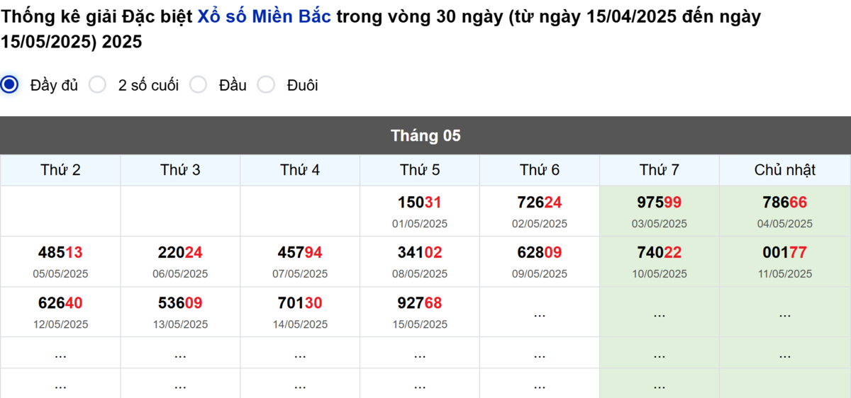 Thống kê đầu giải đặc biệt Miền Bắc lâu chưa về