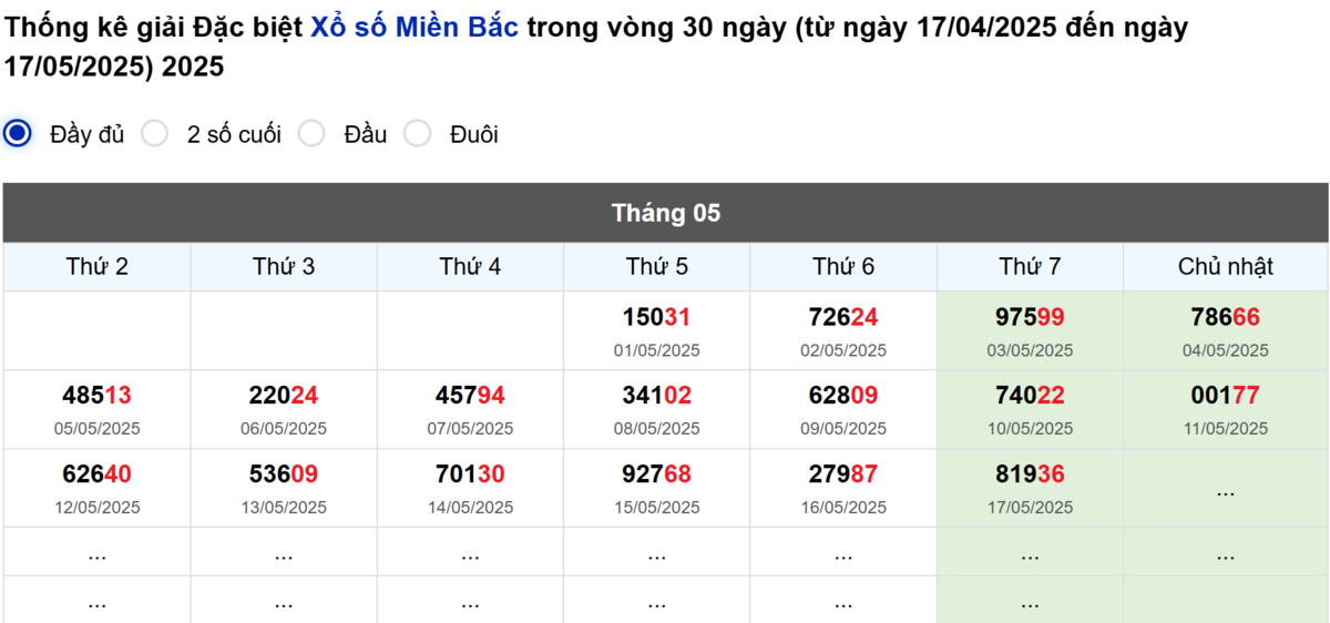 Thống kê đầu giải đặc biệt Miền Bắc lâu chưa về