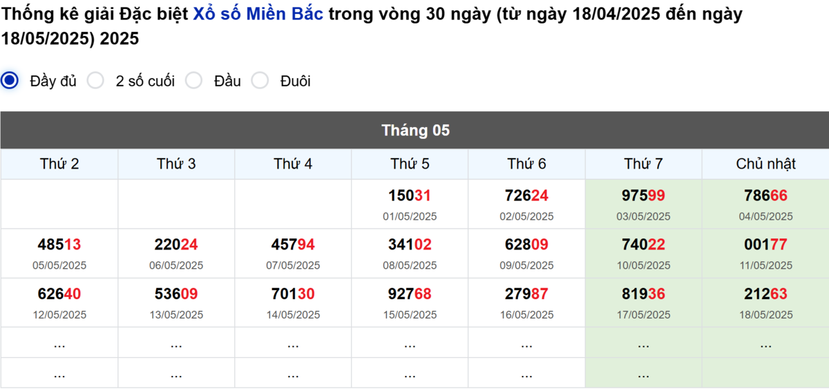 Thống kê đầu giải đặc biệt Miền Bắc lâu chưa về