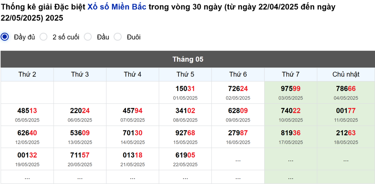 Thống kê đầu giải đặc biệt Miền Bắc lâu chưa về