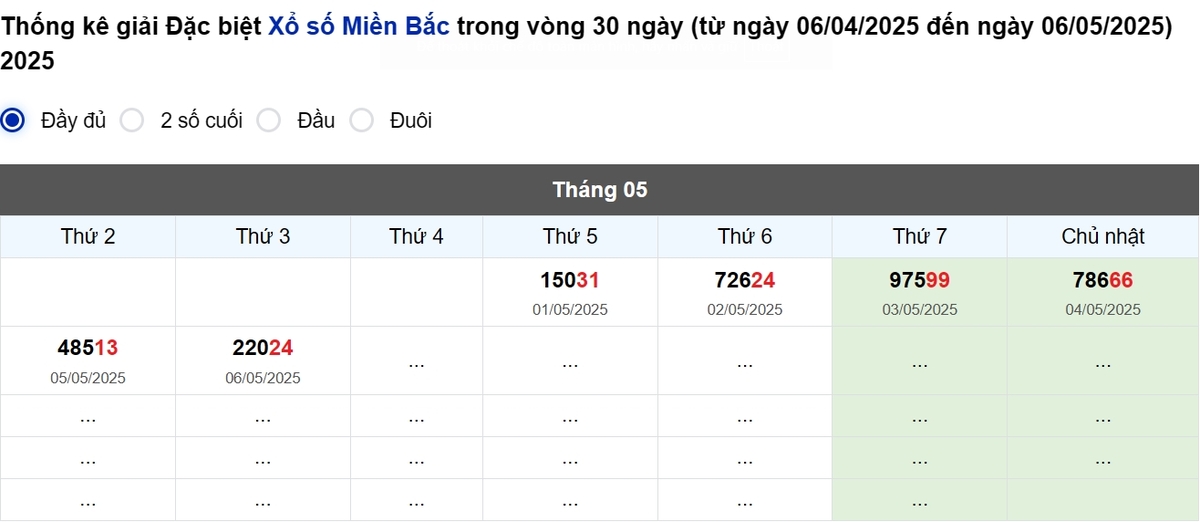 Thống kê đầu giải đặc biệt Miền Bắc lâu chưa về