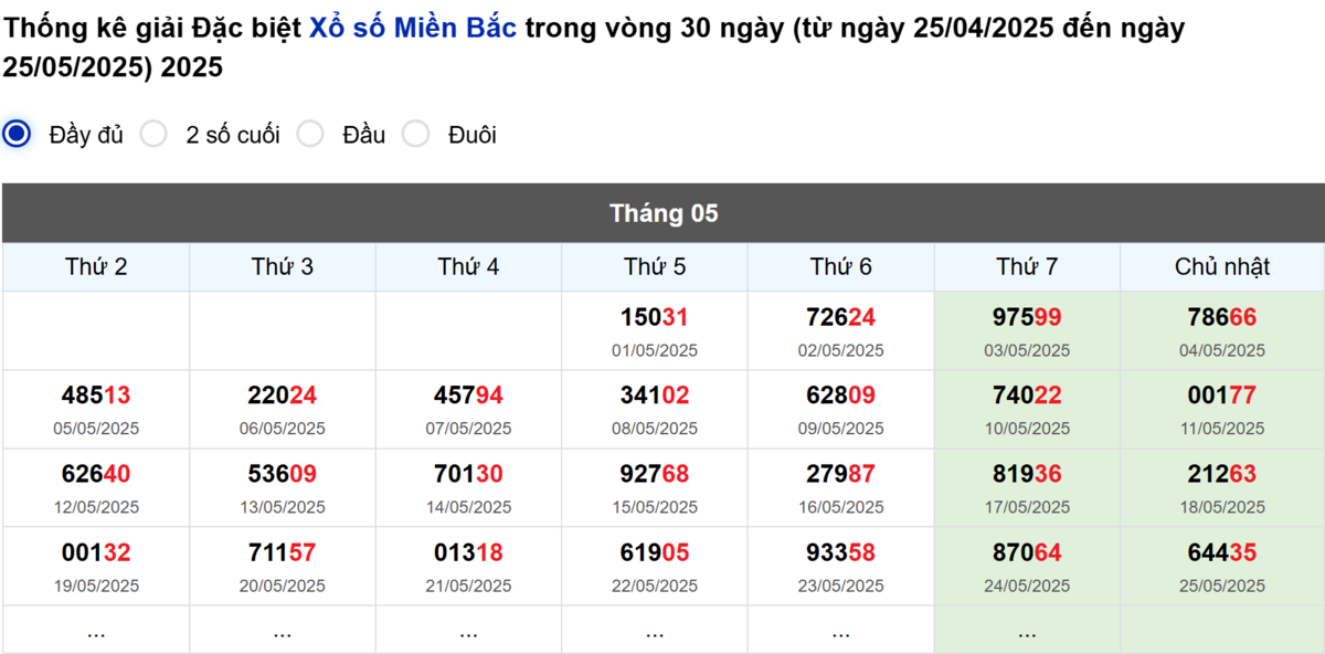 Thống kê đầu giải đặc biệt Miền Bắc lâu chưa về