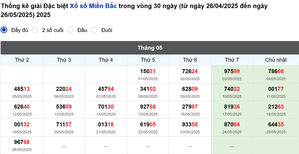 Thống kê đầu giải đặc biệt Miền Bắc lâu chưa về