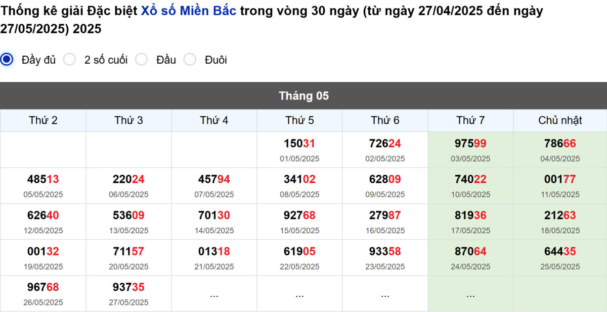 Thống kê đầu giải đặc biệt Miền Bắc lâu chưa về