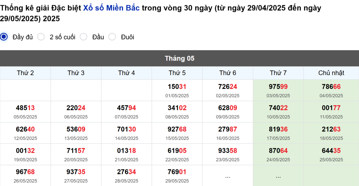Thống kê đầu giải đặc biệt Miền Bắc lâu chưa về