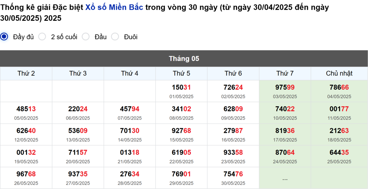 Thống kê đầu giải đặc biệt Miền Bắc lâu chưa về