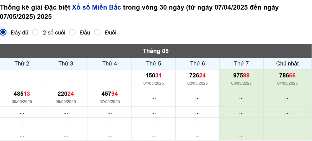 Thống kê đầu giải đặc biệt Miền Bắc lâu chưa về
