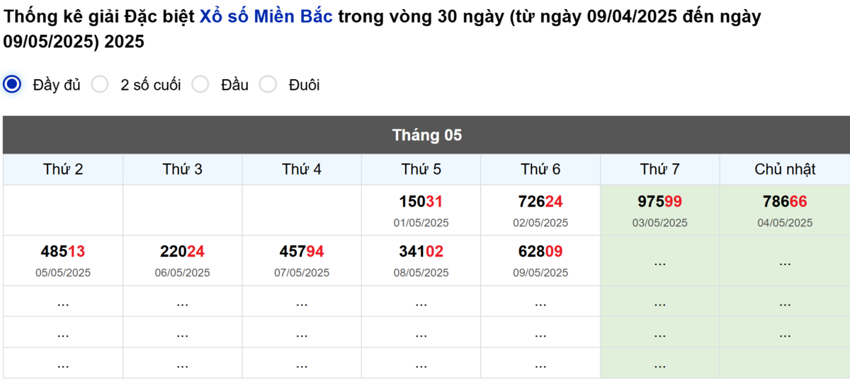 Thống kê đầu giải đặc biệt Miền Bắc lâu chưa về