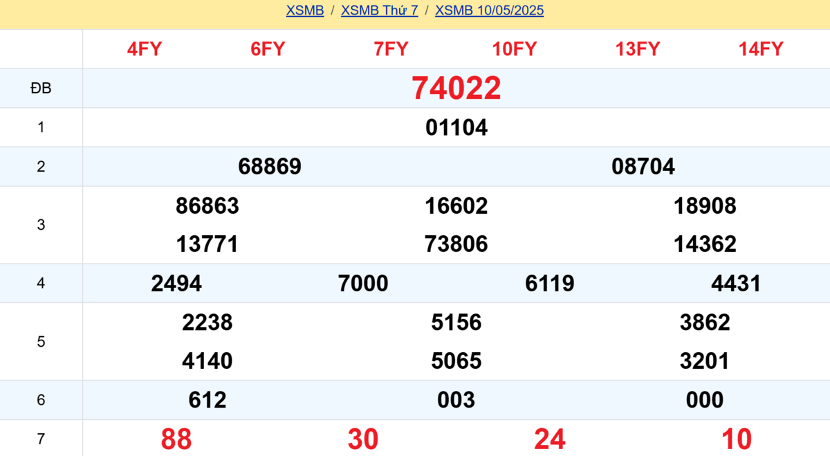 Kết quả XSMB tuần trước 10/05/2025
