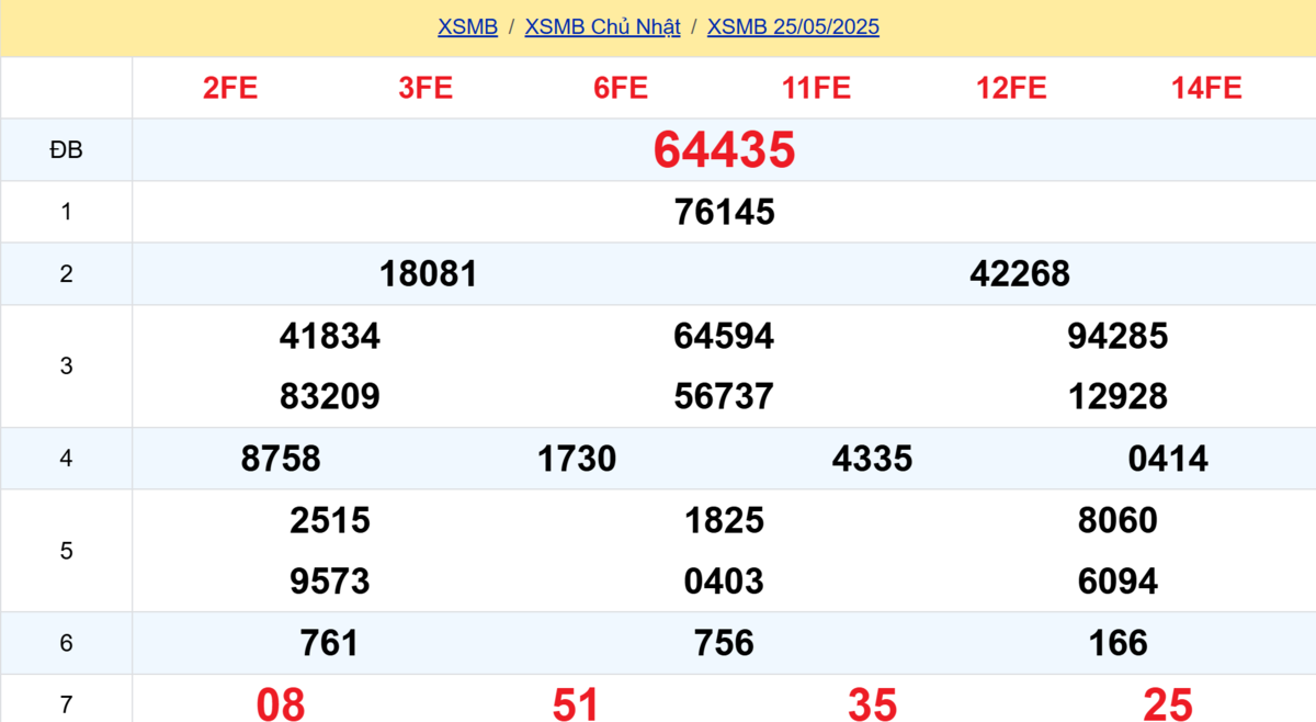 Kết quả XSMB tuần trước 25/05/2025