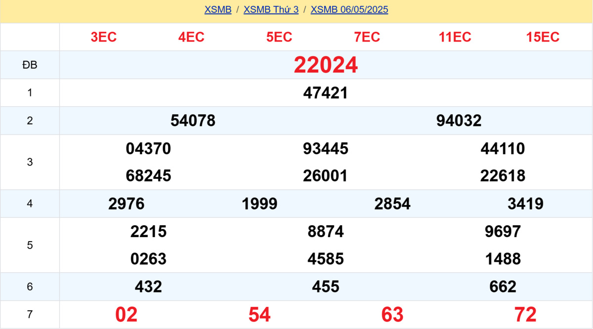 Kết quả XSMB tuần trước 06/05/2025