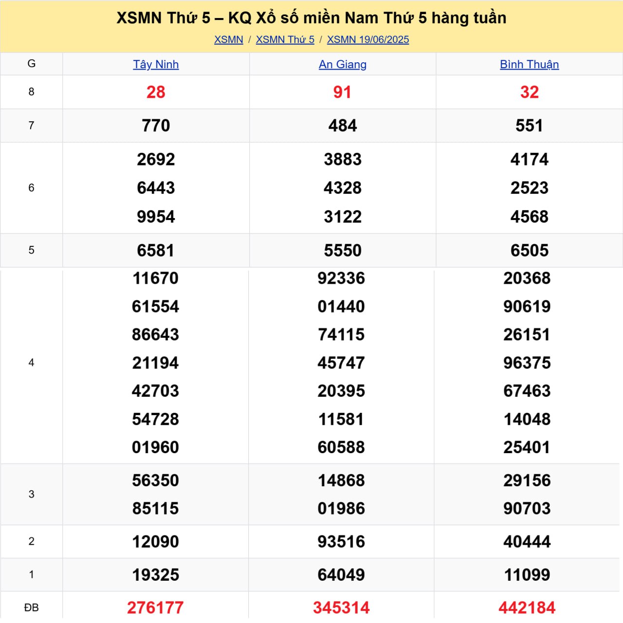 Kết quả XSMB tuần trước 19/06/2025