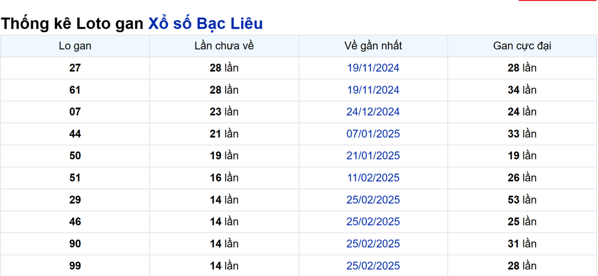 Soi cầu XSMN ngày 10/06/2025 – Bạc Liêu