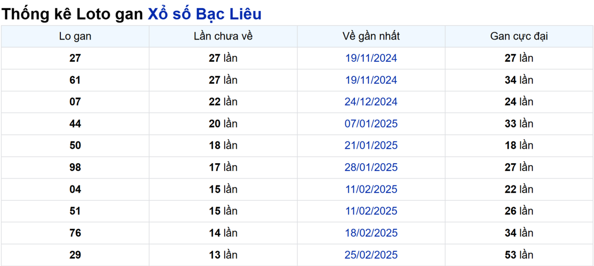 Soi cầu XSMN ngày 03/06/2025 – Bạc Liêu