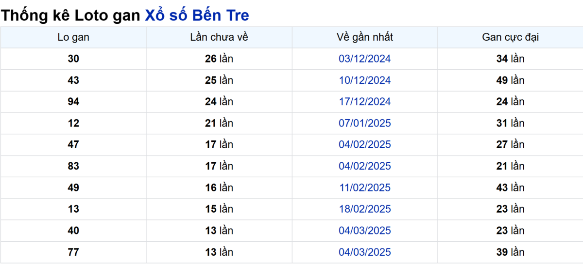 Soi cầu XSMN ngày 10/06/2025 – Bến Tre